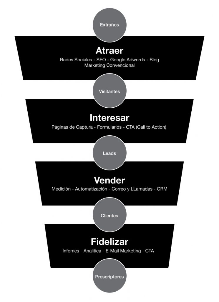 Cómo funciona un embudo de ventas Brandel La Paz, BCS